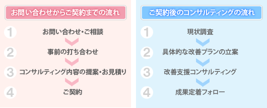 コンサルティングサービスの流れ